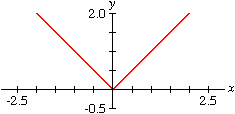 graph of y={x if x>0,0 if x=0,-x if x<0}