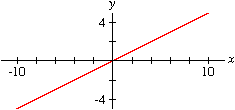graph of y=0.5x