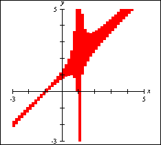 Graph of y=(x-1)(x+1)/(x+1)